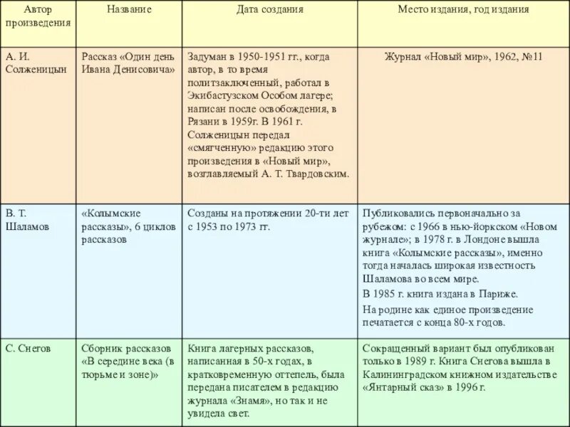 Лагерная проза произведения