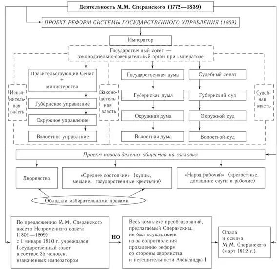 Реформы национальные проекты. Реформы Сперанского схема. Введение к уложению государственных законов м.м.Сперанского схема. Таблица м м Сперанский Введение к уложению государственных законов. План государственного преобразования м.м Сперанского схема.