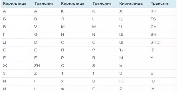 Кириллица в латиницу. Таблица кириллицы и латиницы. Транслитерация кириллицы в латиницу. Транскрипция русских букв на латиницу. Транслитерация русских букв латиницей.