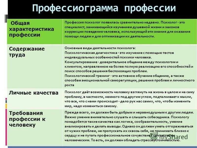 Профессиограмма профессии психолог. Психологические характеристики и профессия. Составление профессиограммы психолога. Профессиограмма педагога-психолога. Совокупность необходимых знаний качеств