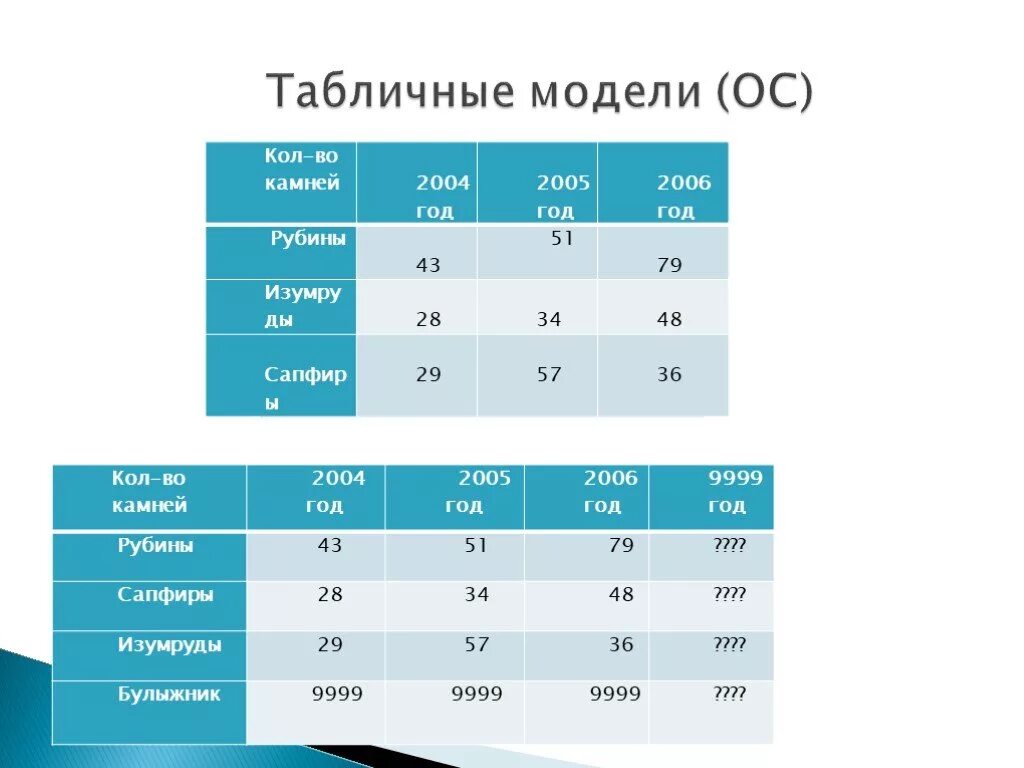 Табличные модели. Моделирование таблица. Табличные информационные модели. Информационное моделирование табличная модель.