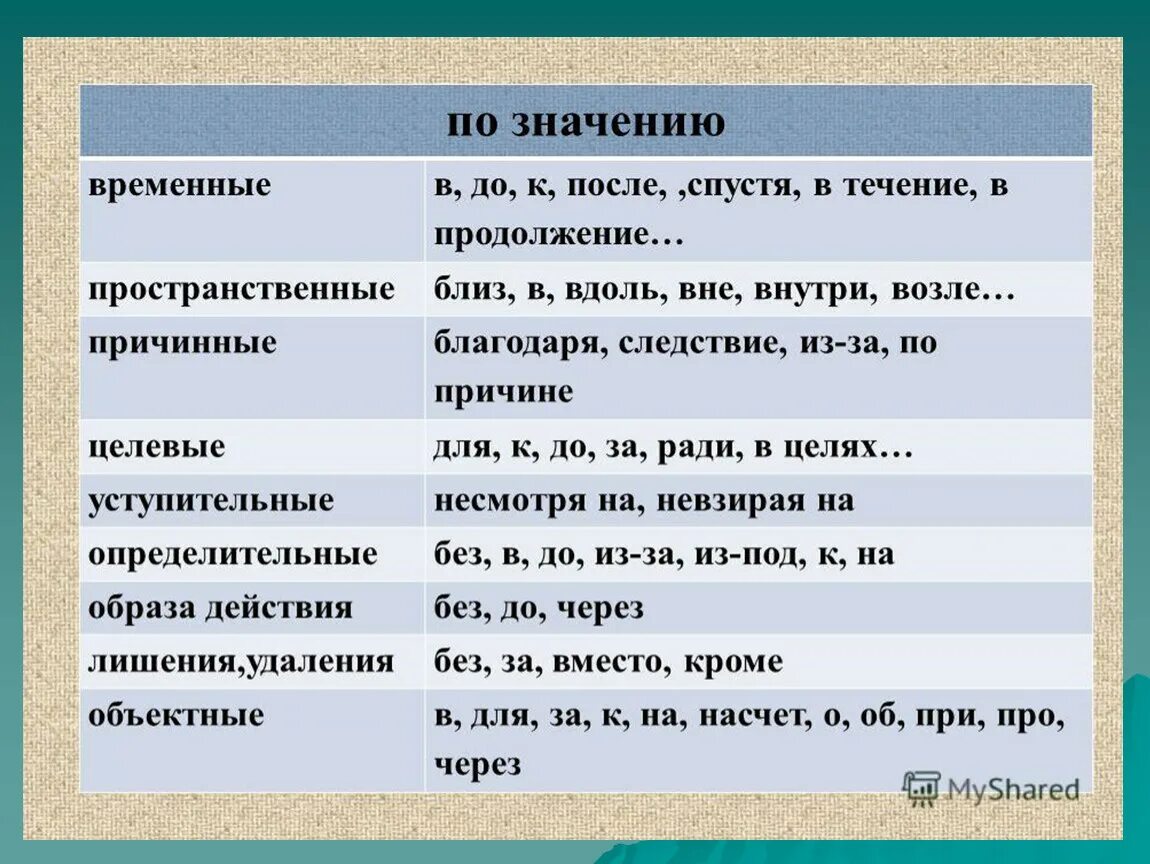 Как отличить союз от предлога. Предлоги и Союзы. Предлоги Союзы частицы. Союзы и частицы в русском языке. Предлогитсоюзы частицы.