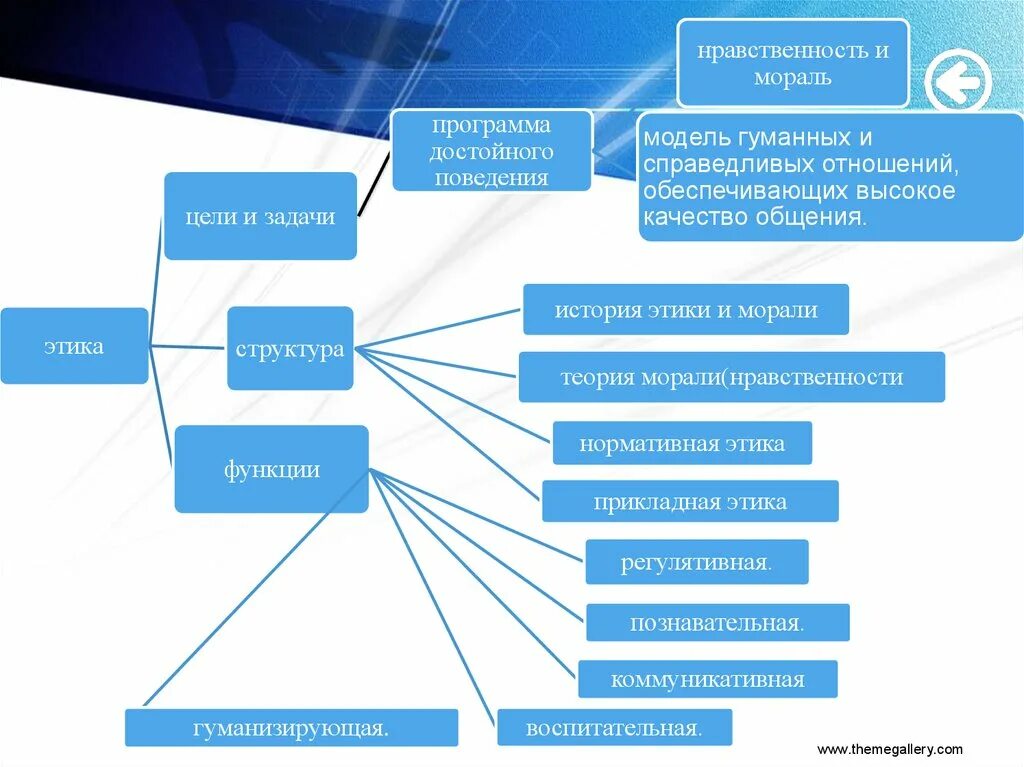 Этические категории морали. Функции морали в этике. Сущность и структура морали и нравственности. Функции этики как науки. Предмет, структура и функции этики..