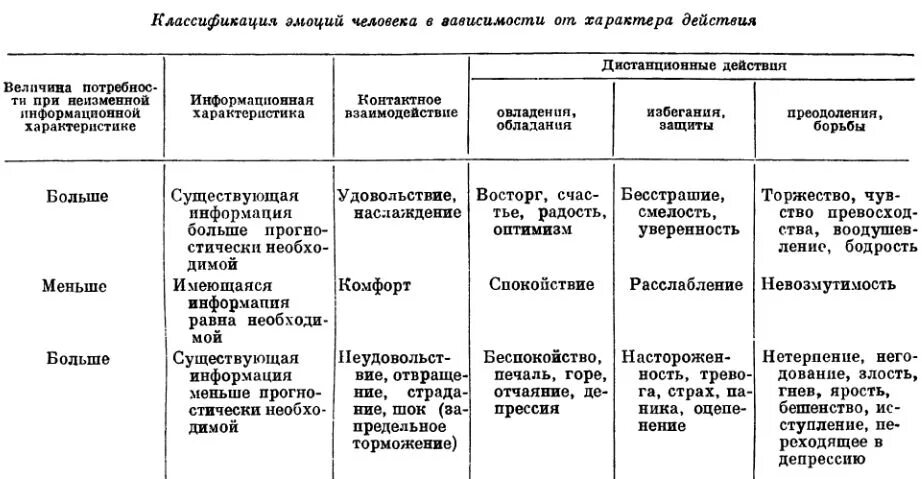 Таблица классификация эмоциональных состояний. Основные принципы классификации эмоций. Классификация эмоций по Симонову. Классификация эмоций человека в зависимости от характера действия. Классификация состояний человека