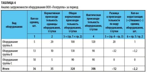 Как отражать ремонт основных