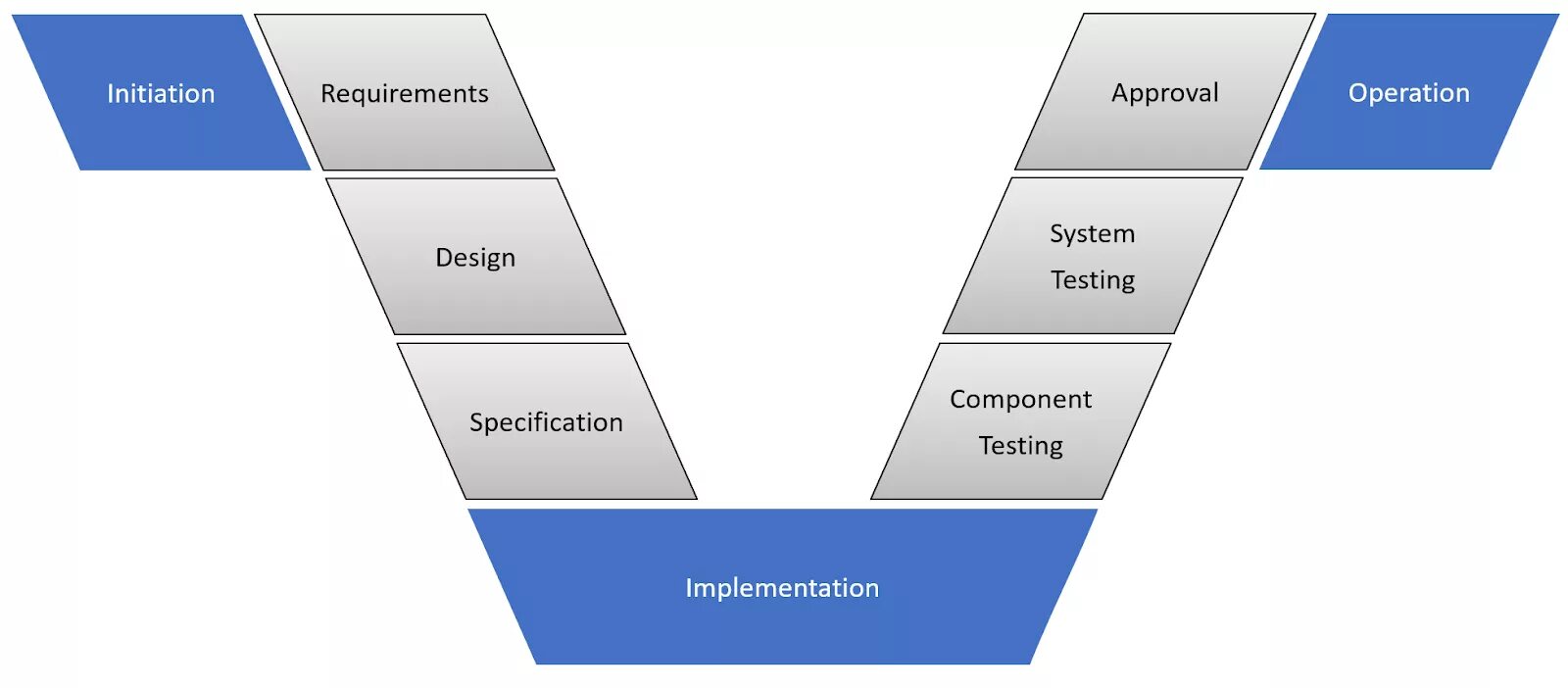 V model development. V модель. цикл разработки программного обеспечения. v-model разработка на белом фоне. гарантии и качества v-model.