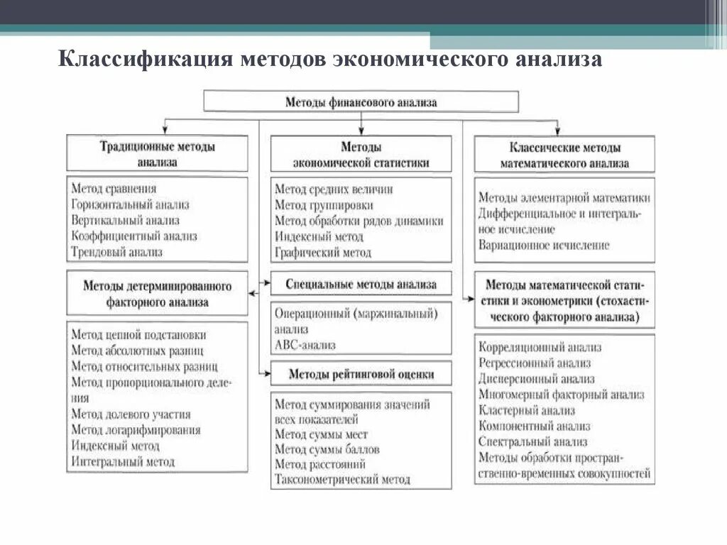 Стандартным приемом финансового анализа является. Классификация приемов экономического анализа. Схема методы и приемы экономического анализа. Классификация методов факторного анализа. Классификация методов финансового анализа предприятия.