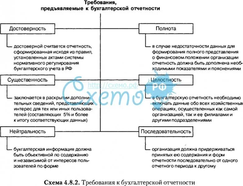 Требования предъявляемые к административным актам. Требования предъявляемые к составлению бухгалтерской отчетности. Требования к бухгалтерской финансовой отчетности. Требования к бухгалтерской отчетности схема. Требования к составлению бухгалтерской (финансовой) отчетности:.