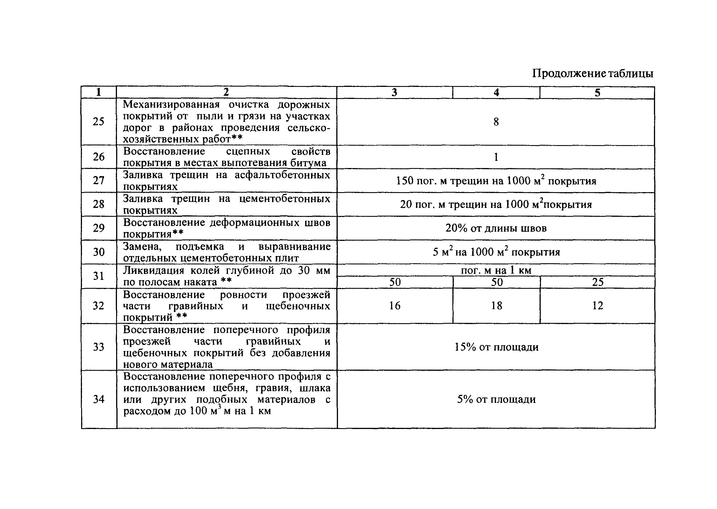 Эксплуатация и содержание автомобильных дорог. Объемы работ по содержанию автомобильной дороги. Перечень работ по устройству автомобильных дорог. Периодичность содержания автомобильных дорог.