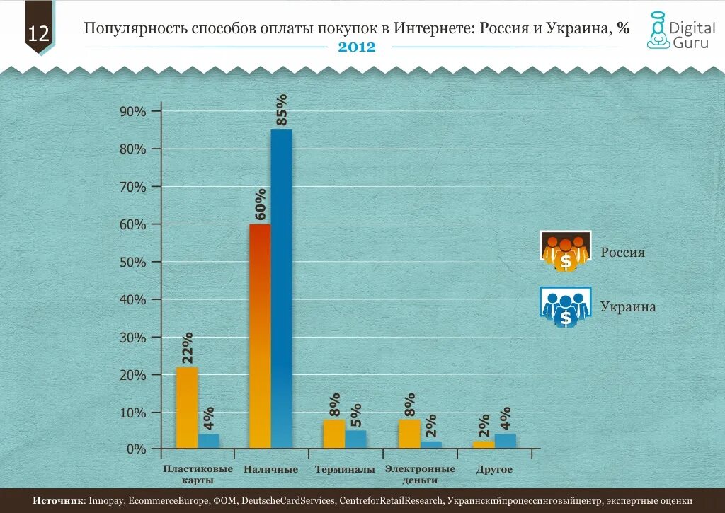 Сравнение интернета. Сравнение России и Украины. Популярность онлайн покупок. Россия и Украина сравнение стран. Сравнение статистики России и Украины.