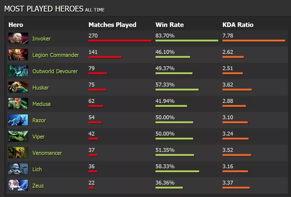 Винрейт на ИНВОКЕРЕ. Винрейт в доте. Статистика на ИНВОКЕРЕ. 1000 Игр на ИНВОКЕРЕ. Dotabuff players