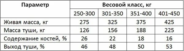 Сколько процентов от веса. Таблица живого веса крс процент мяса. таблицу выхода мяса у животных. выход мяса от живого веса. таблица выхода мясо крс живого веса.