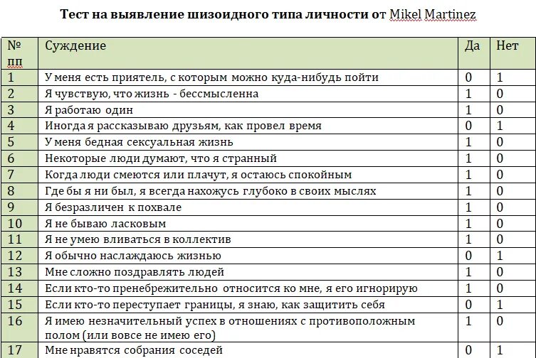 Шизоидное расстройство личности. Тест на выявление типа личности. Шизоидное расстройство личности симптомы. Признаки шизоидного расстройства личности.