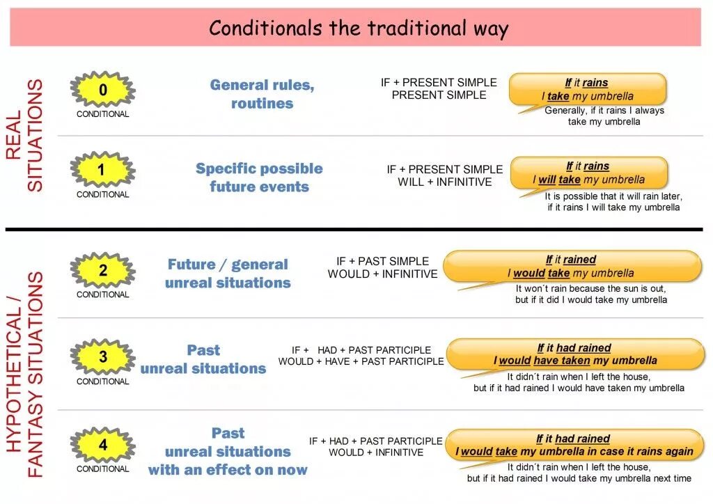 Грамматика английского conditionals. Conditionals таблица. Conditionals правило. Condition в английском языке таблица.