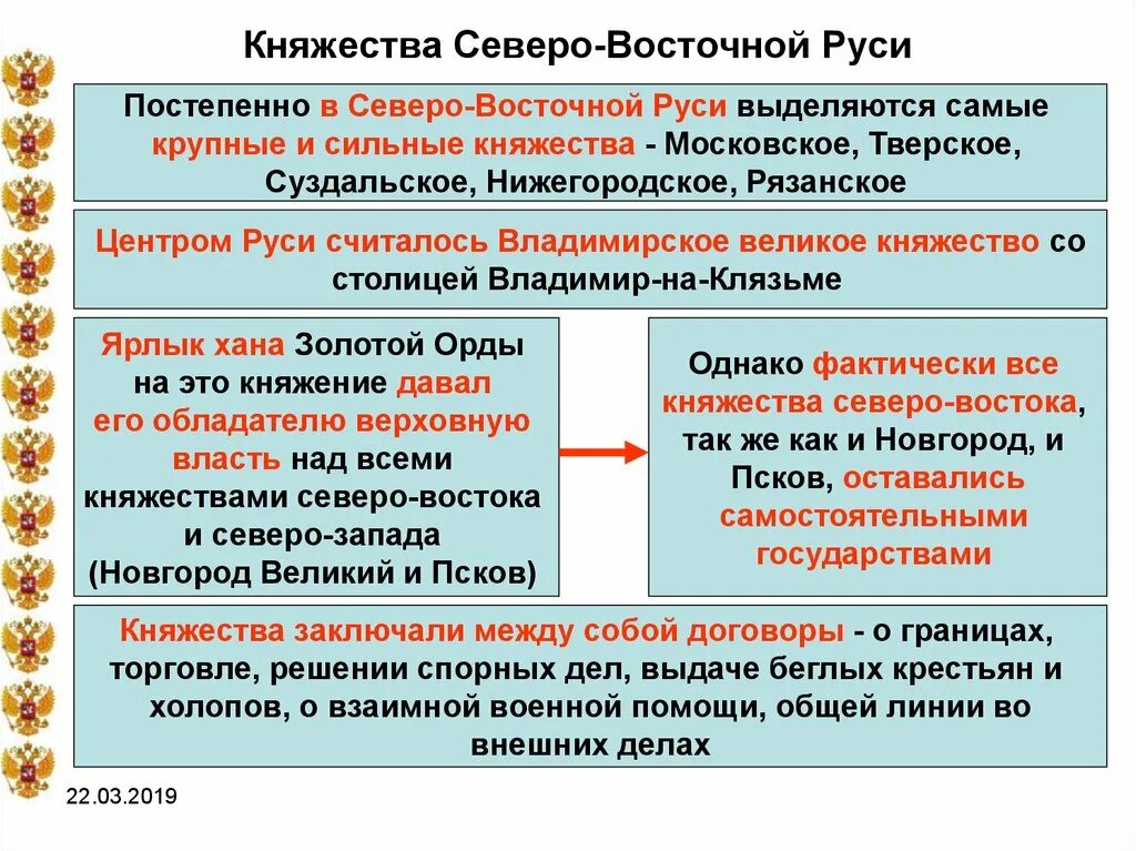 Княжество северо восточной руси таблица