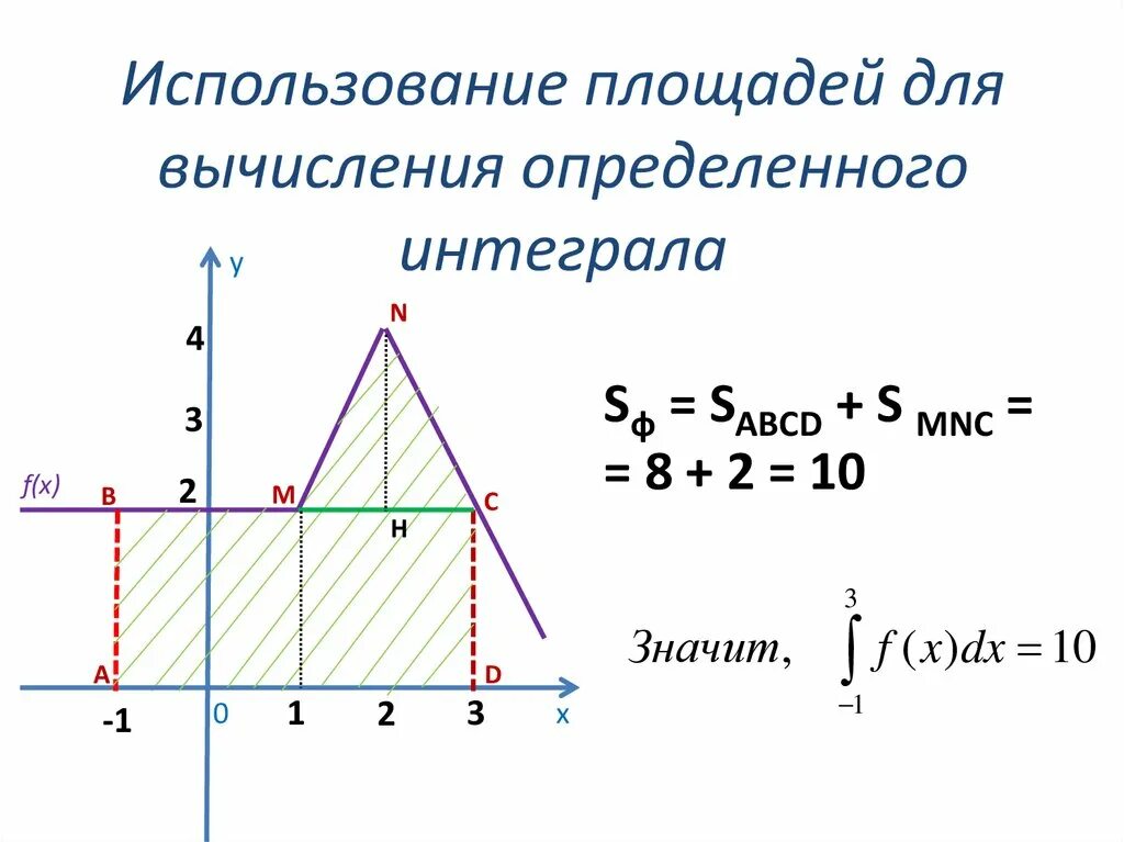 Использование площадей. Использование площадей