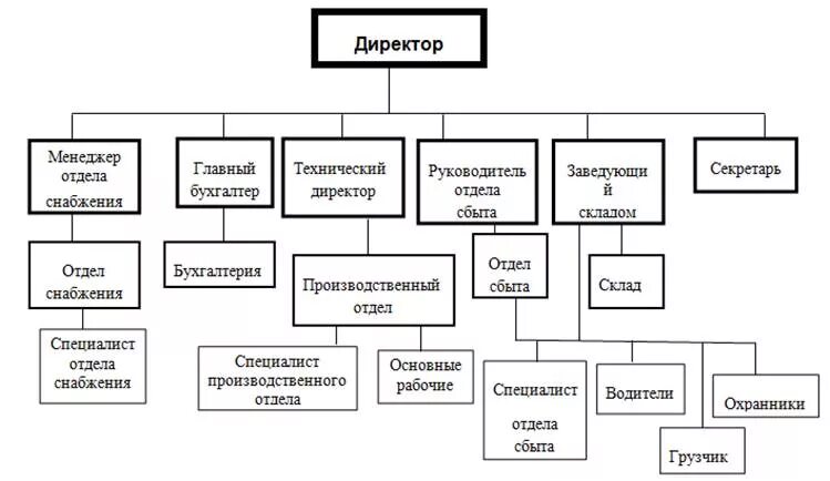 Организационная структура отдела снабжения предприятия. Структура отдела снабжения схема. Структура организации отдел снабжения схема. Структурная схема отдела снабжения.