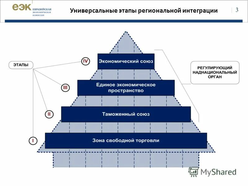 Цели региональной интеграции