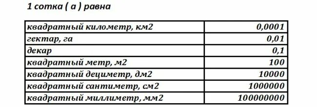 Сколько метров в 2 квадратных километрах. Таблица гектаров и соток. Кв м это сколько. Сколько в гектаре квадратных километров таблица. Сколько в сотке квадратных метров земли таблица.