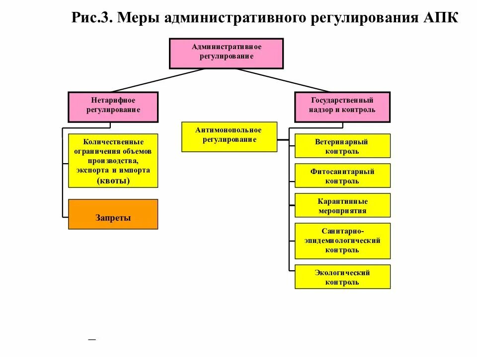 Органы управления апк