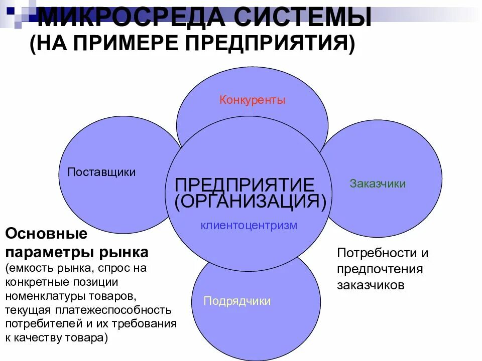 Фактором микросреды является
