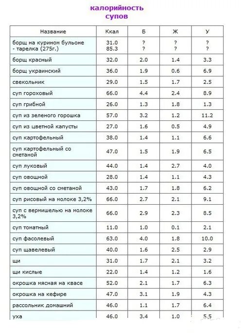 Суп с овощами калорийность. Суп сколько калорий в 100 граммах. Таблица калорийности продуктов на 100 грамм с супами. Сколько ккал в супах готовых таблица. Сколько калорий в 300 мл супа куриного.