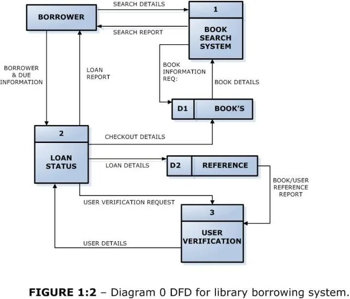 Diagram library