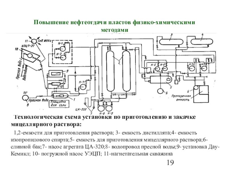 Схема методы повышения нефтеотдачи пластов. Метод увеличения нефтеотдачи пластов. Схема закачки мицеллярного раствора. Методы увеличения нефтеотдачи схема.