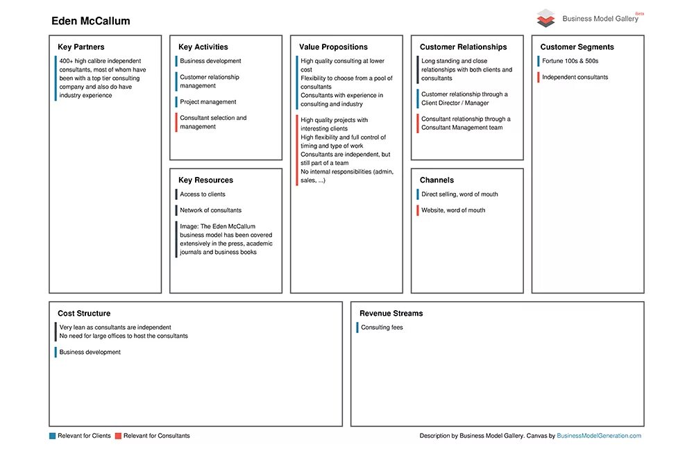 Canvas регистрации. Бизнес модель. Бизнес модель. Learn canvas. Canva шаблоны.
