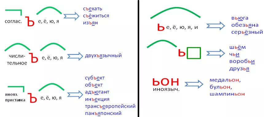 Сверхбдительный. Разделительный ъ схема. Схема ь и ъ знака. Знак между корнем и приставкой. Написание твердого и мягкого знака после приставок.