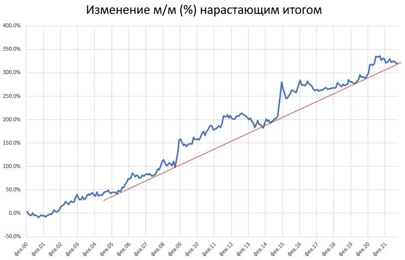 Золото в 2000 году