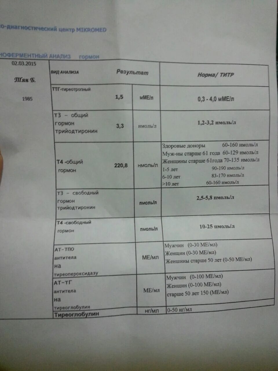 Ттг повышен антитела в норме