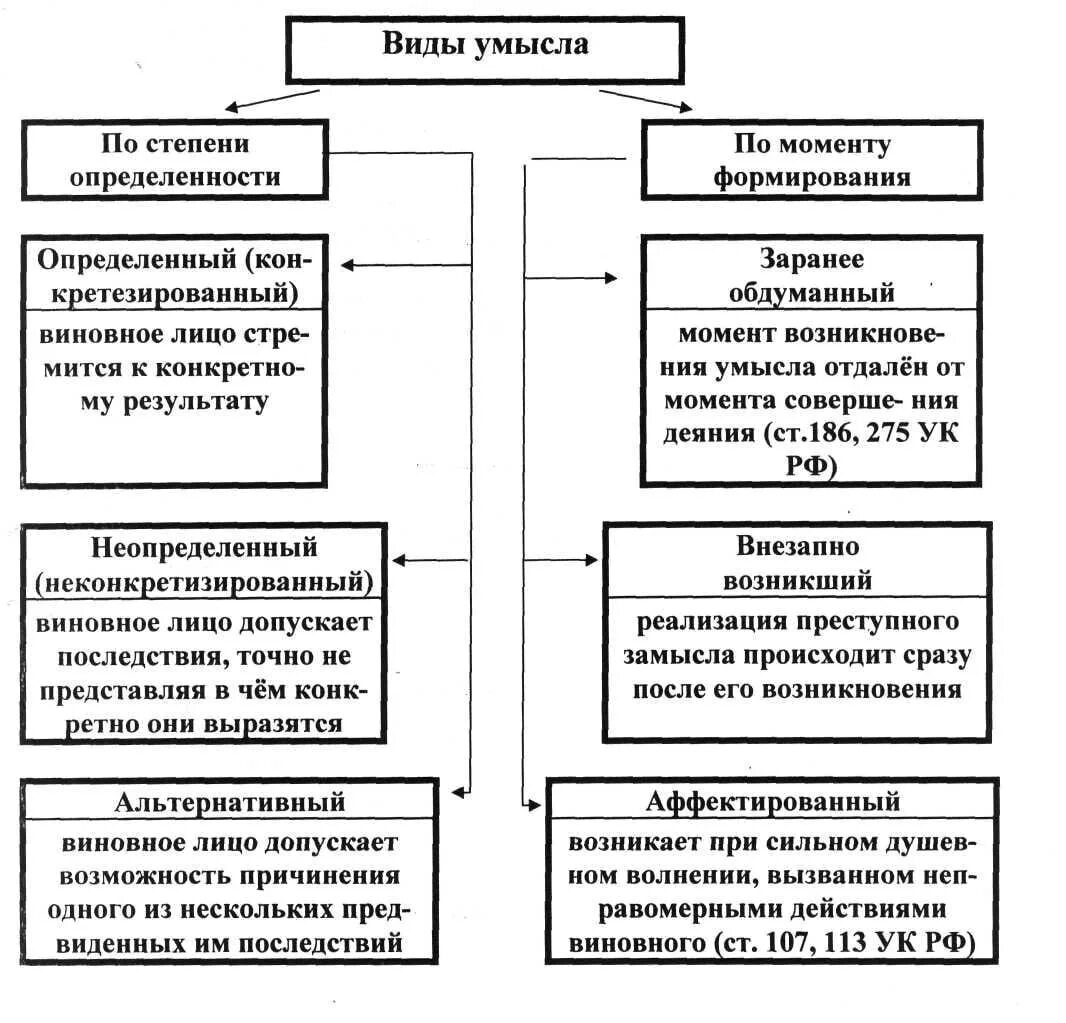 Назовите формы вины в уголовном праве