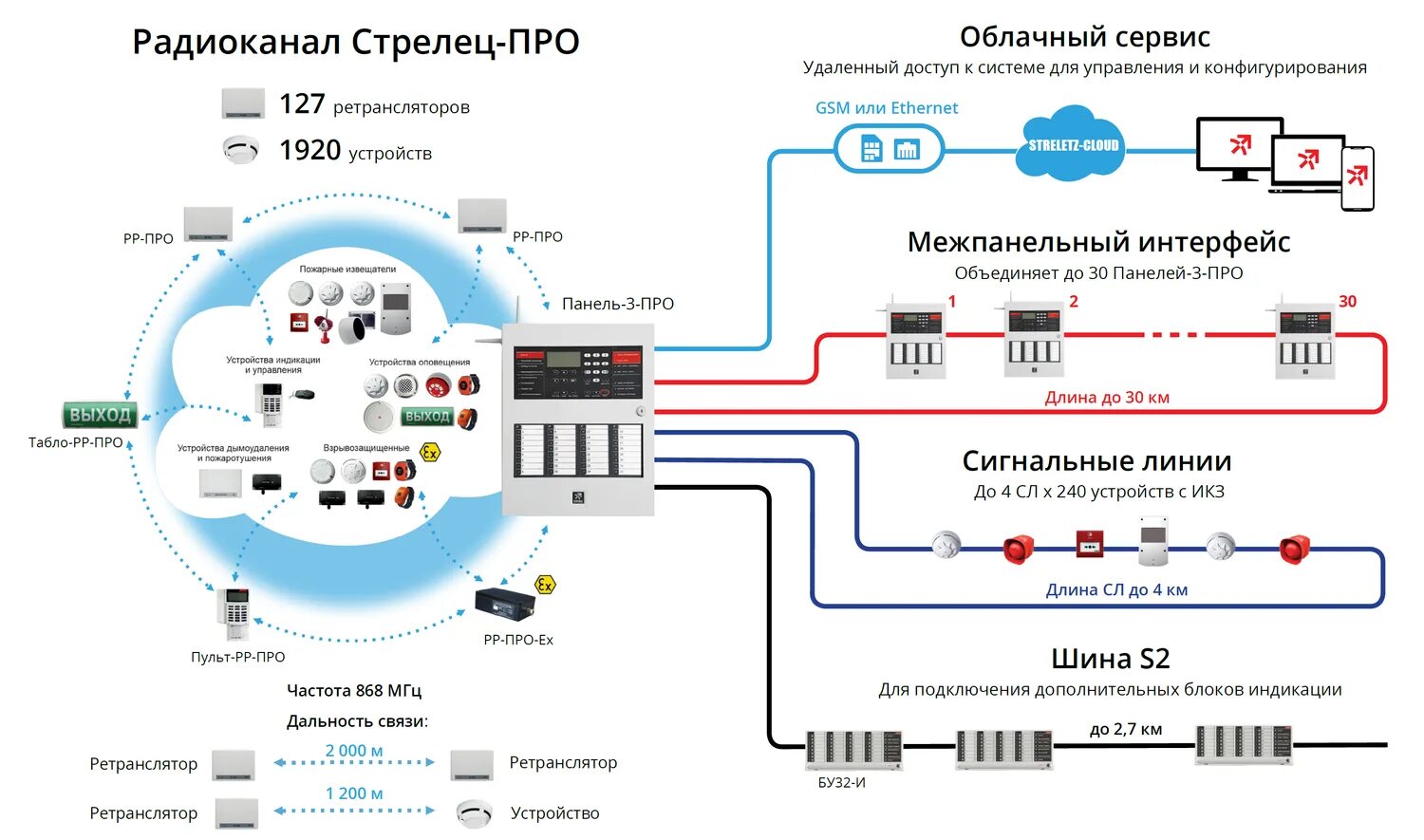 Радиоканальная пожарная сигнализация аргус спектр. Сириус пожарная сигнализация. Блок пожарной сигнализации с2000. С2000-рпи радиоканальный повторитель интерфейсов. Схема соединения счетчиков по rs-485.