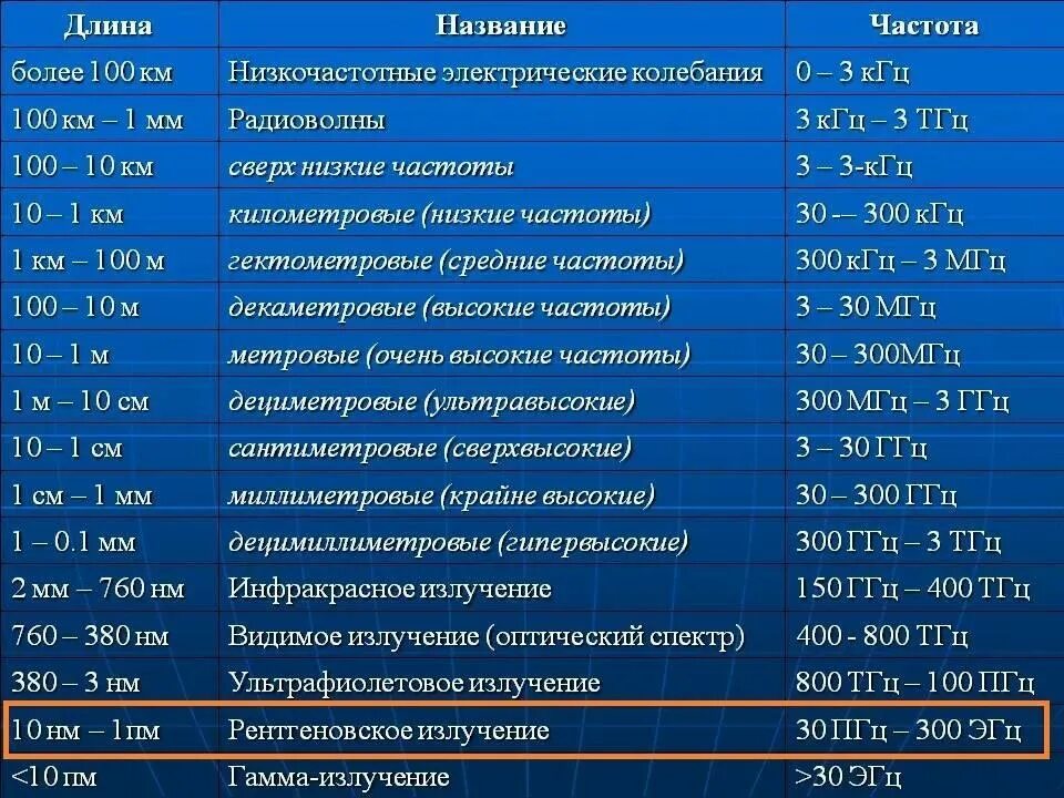 Во сколько раз частота излучения. Частота Гц. Рентгеновское излучение частота ГГЦ. Электромагнитных волн таблица в МГЦ. Таблица Гц.