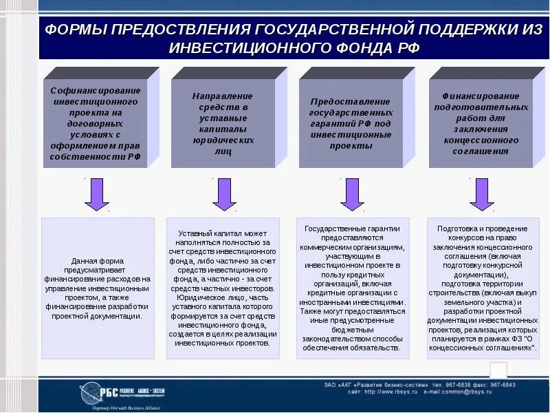 Механизм государственной поддержки предприятий. Виды государственной поддержки инвестиционных проектов. Форма оказания поддержки проекта. Гос финансирование инвестиционных проектов. Формы поддержки конкурса