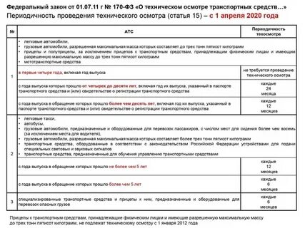 Техосмотр автомобиля сроки по годам