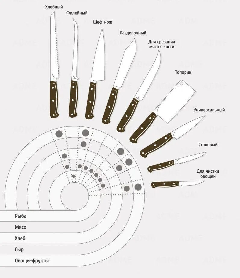 Правильно выбрать нож. Виды кухонных ножей таблица. Классификация ножей по назначению и форме. Классификация ножей для кухни по назначению и по форме. Типы ножей и их Назначение.