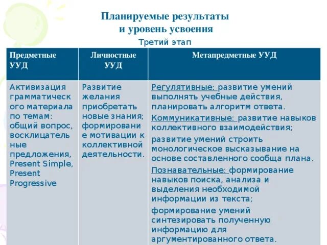 Ууд к концу обучения в начальной школе по фгос. Предметные универсальные учебные действия. Список ууд по фгос в начальной школе. Личностные предметные и метапредметные планируемые результаты это. Предметные ууд русский язык.