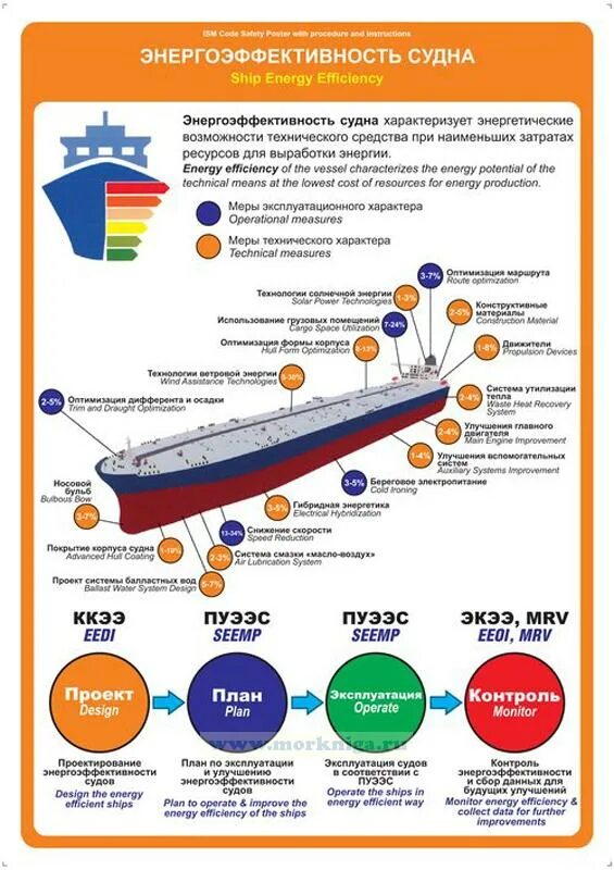 Инструкция охраны судна. Энергоэффективность судна. Плакат энергоэффективность судна. Судовые плакаты. План энергоэффективности судна.