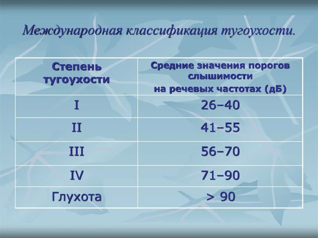 Инвалидность по слуху взрослому. Классификация потери слуха. Классификация снижения слуха. 4 Степени тяжести тугоухости. Тугоухость 3-4 степени.