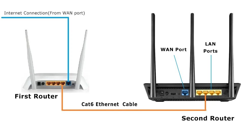 Router connection. Маршрутизатор to-link er605v1. Маршрутизатор can. Несколько роутеров. Несколько роутеров в одной сети.