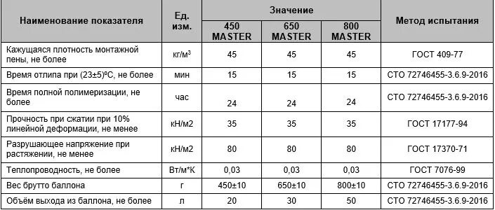 Какая плотность пены. Пена монтажная. Плотность монтажной пены в баллоне. Плотность монтажной пены кг/м3. Плотность монтажной пены.