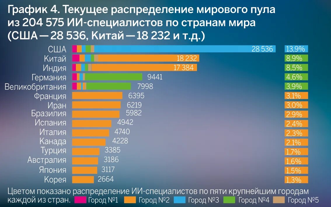 Занимает лидирующее место в мире. Искусственный интеллект по странам. График развития искусственного интеллекта. Статистика использования искусственного интеллекта. Мировой рынок искусственного интеллекта.