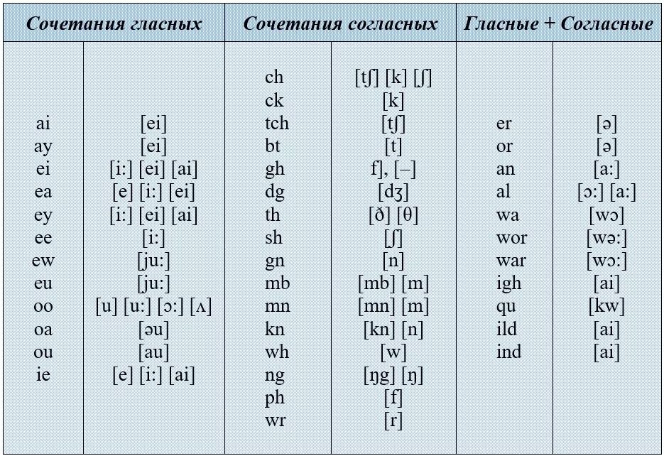 Транскрипция в английском языке русскими буквами. Транскрипция сочетания английских букв. Английские буквы с транскрипцией и произношением. Как произносятся буквы в транскрипции английского языка. Чтение звуков в английской транскрипции.