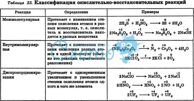 Реакции овр для егэ по химии