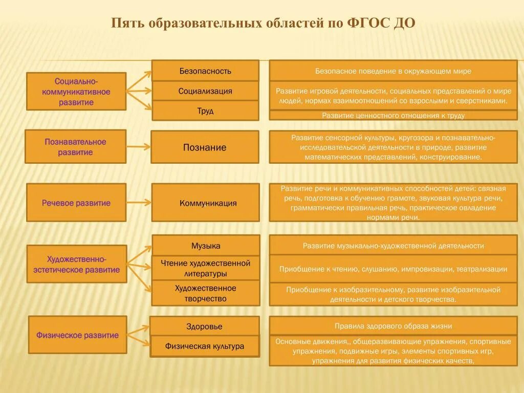 Образовательные области по ФГОС В детском саду. Образовательные области по ФГОС В детском саду таблица по ФГОС. Образовательные области по ФГОС В детском саду 5 областей. Пять областей развития по ФГОС В ДОУ.