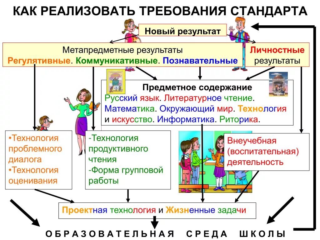 Система начального образования 1 4 класс. Метапредметные образовательные Результаты. Реализация требований ФГОС. Развивающая образовательная среда в школе. Внедрение и реализация ФГОС.