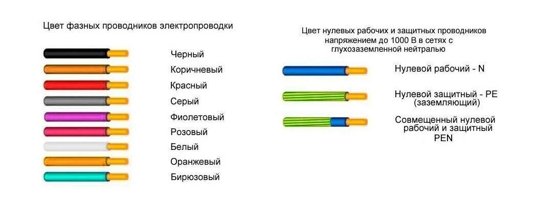 Изолирующие цвета. Цветовая маркировка электрического кабеля. Маркировка трехфазного кабеля по цветам. Цветовая маркировка проводов трехфазной сети. Расцветка электрических проводов 220 вольт.