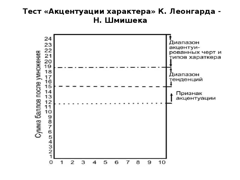 Вопросы акцентуации характера. Тест на акцентуации характера Леонгарда. Леонгард шмишек акцентуации характера интерпретация. Шкала опросника Шмишека. Тест акцентуации характера по Шмишеку.